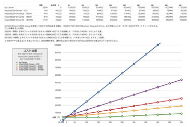 コスト比較表